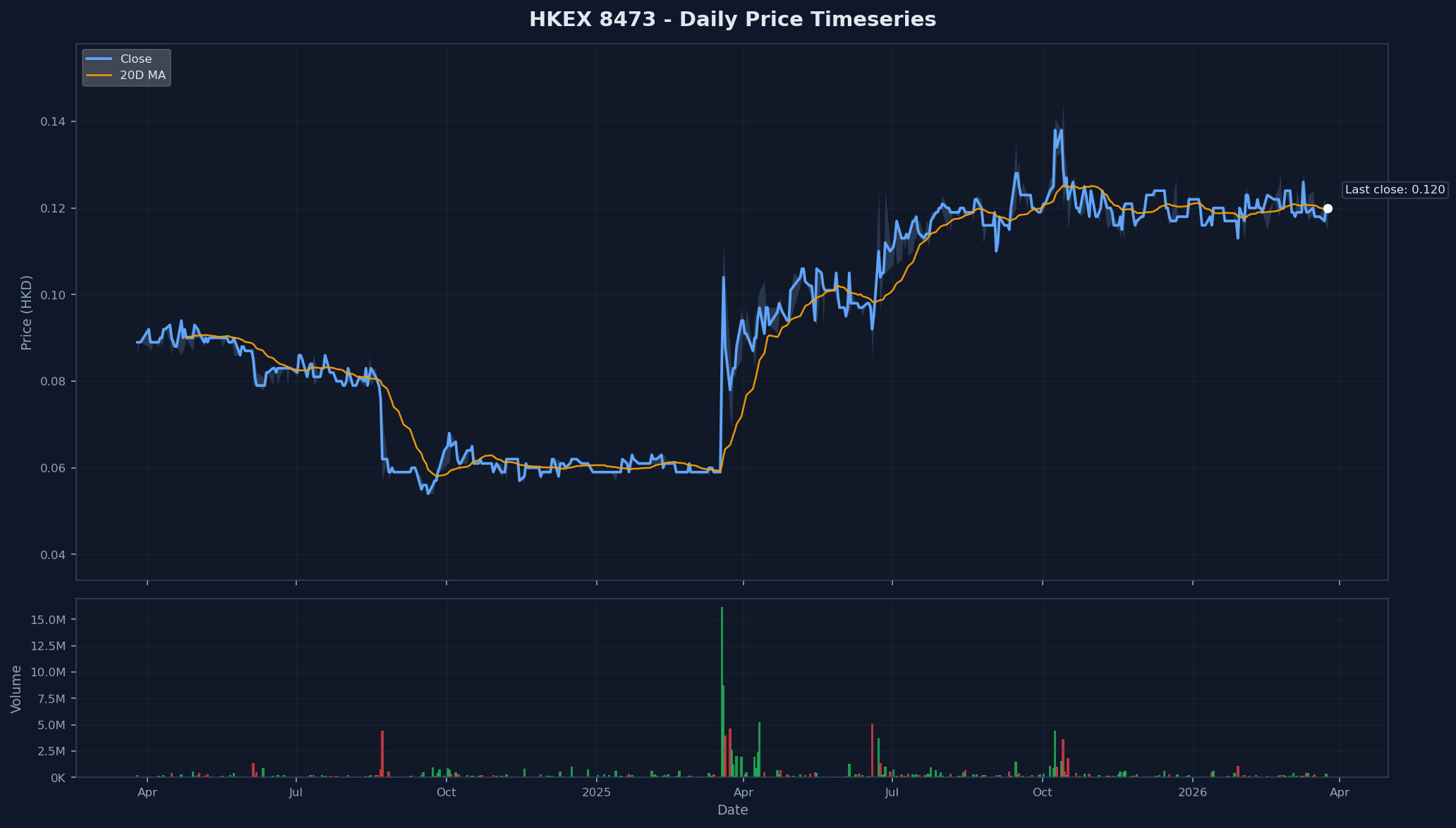 HKEX 8473 Price Chart