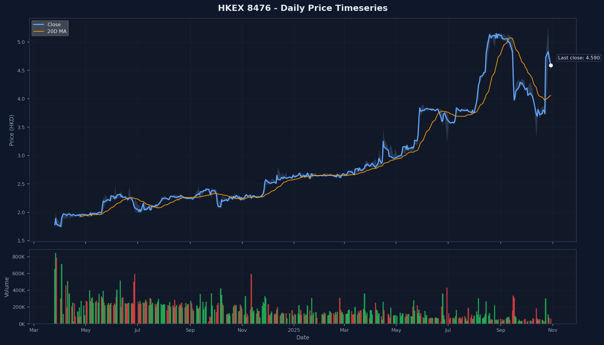HKEX 8476 Price Chart