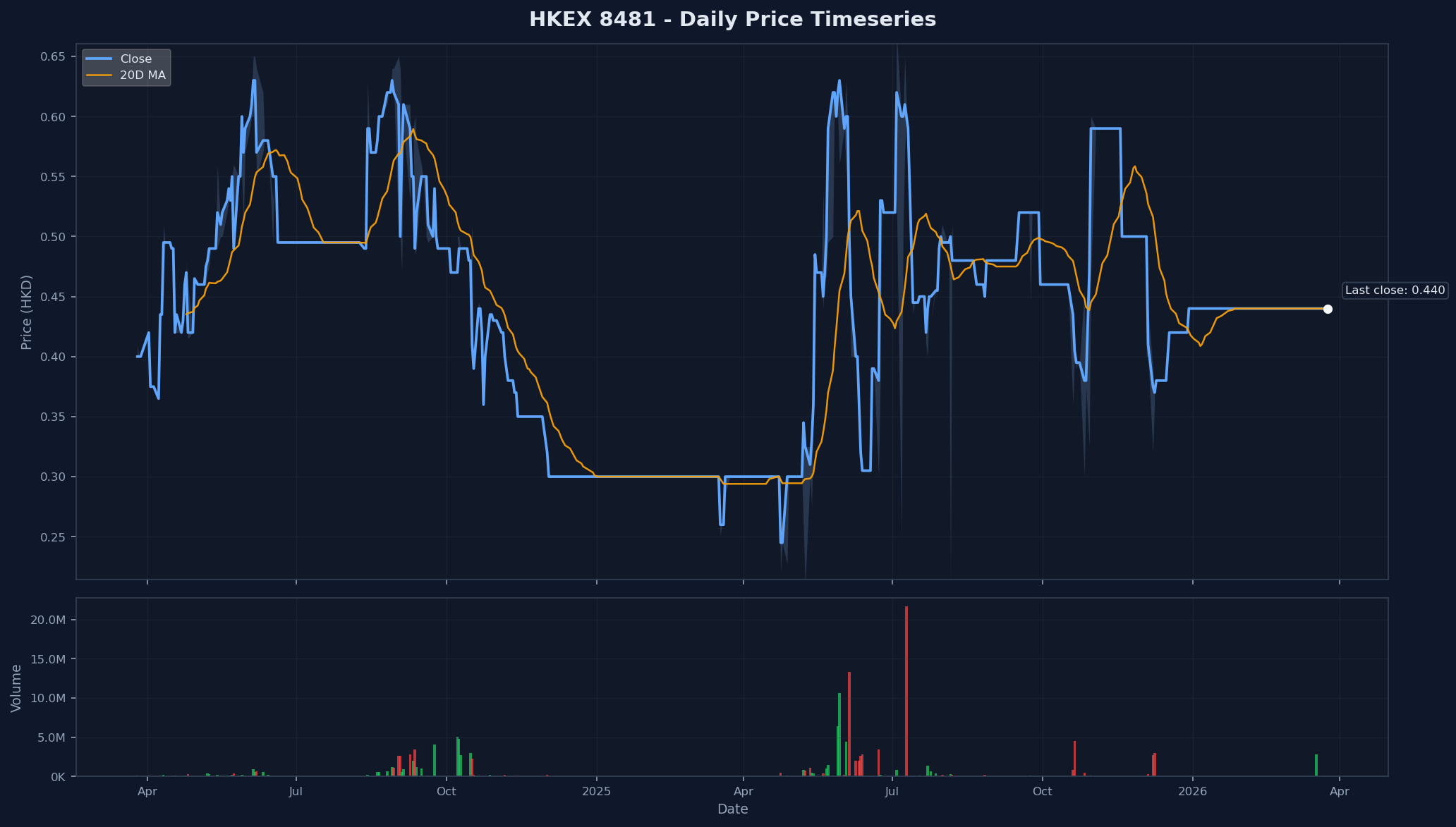 HKEX 8481 Price Chart