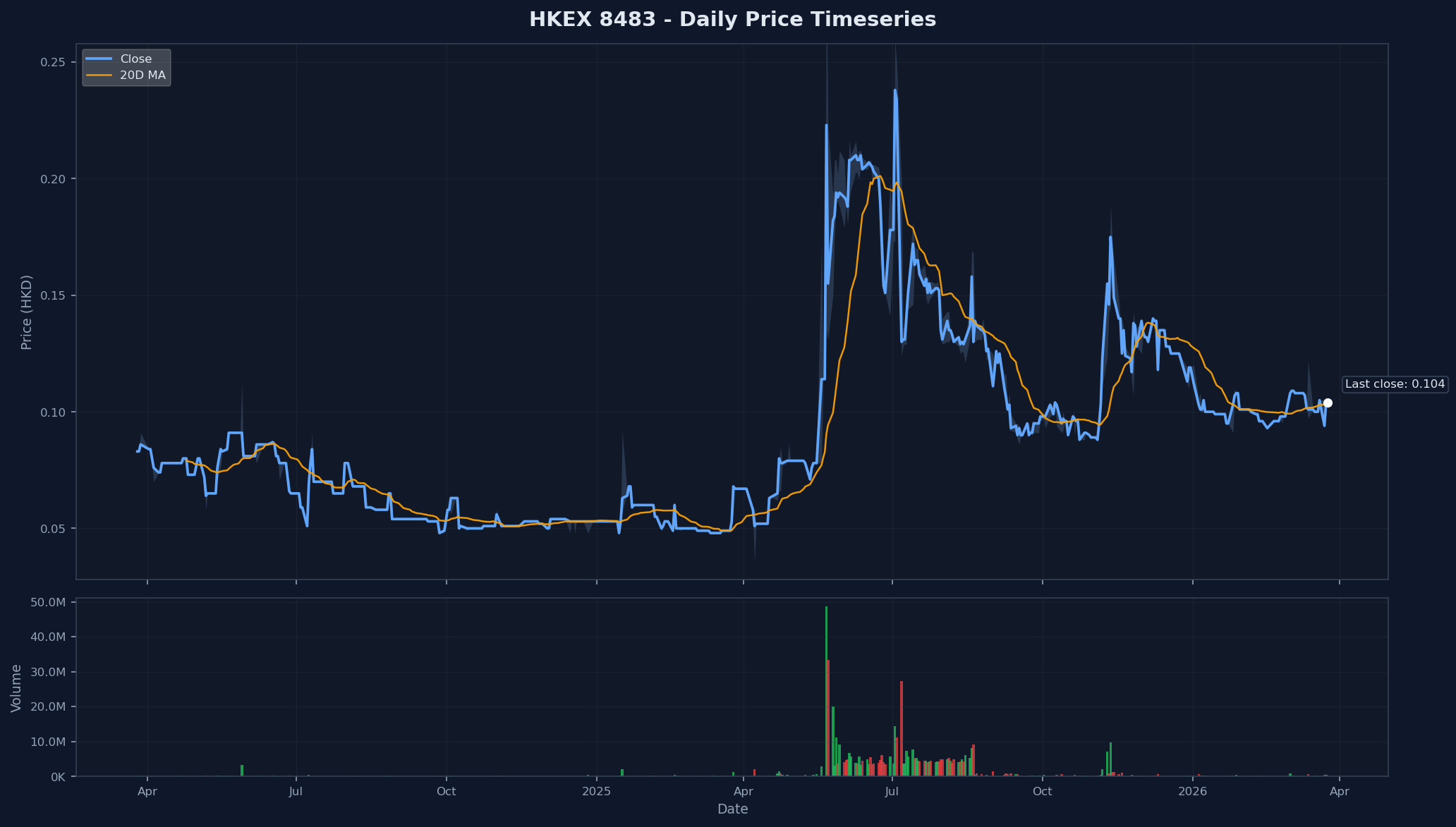 HKEX 8483 Price Chart