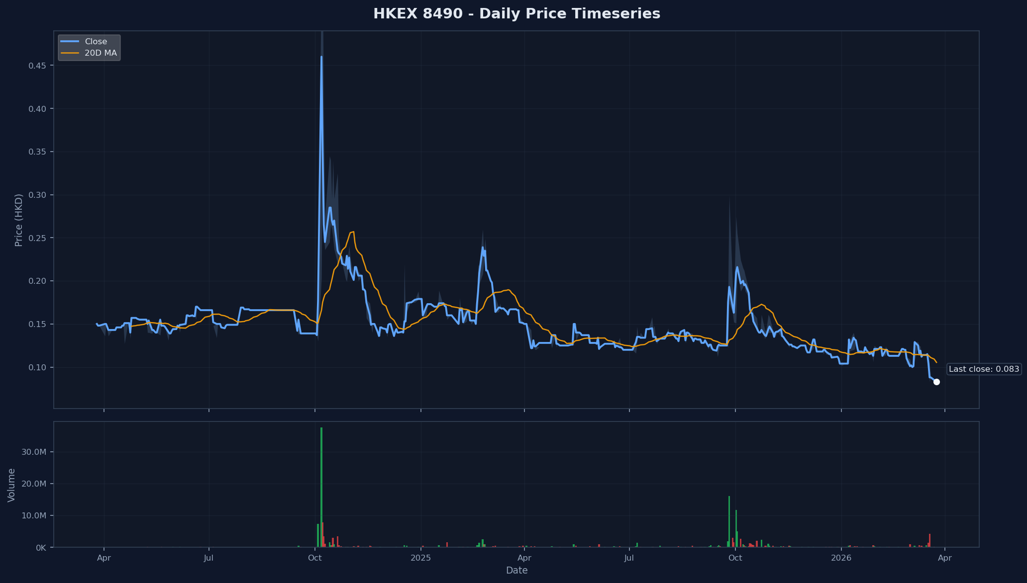 HKEX 8490 Price Chart