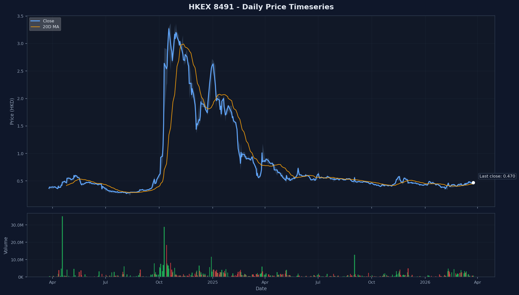 HKEX 8491 Price Chart