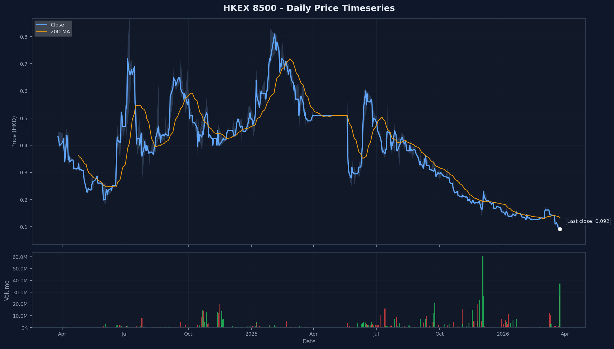 HKEX 8500 Price Chart