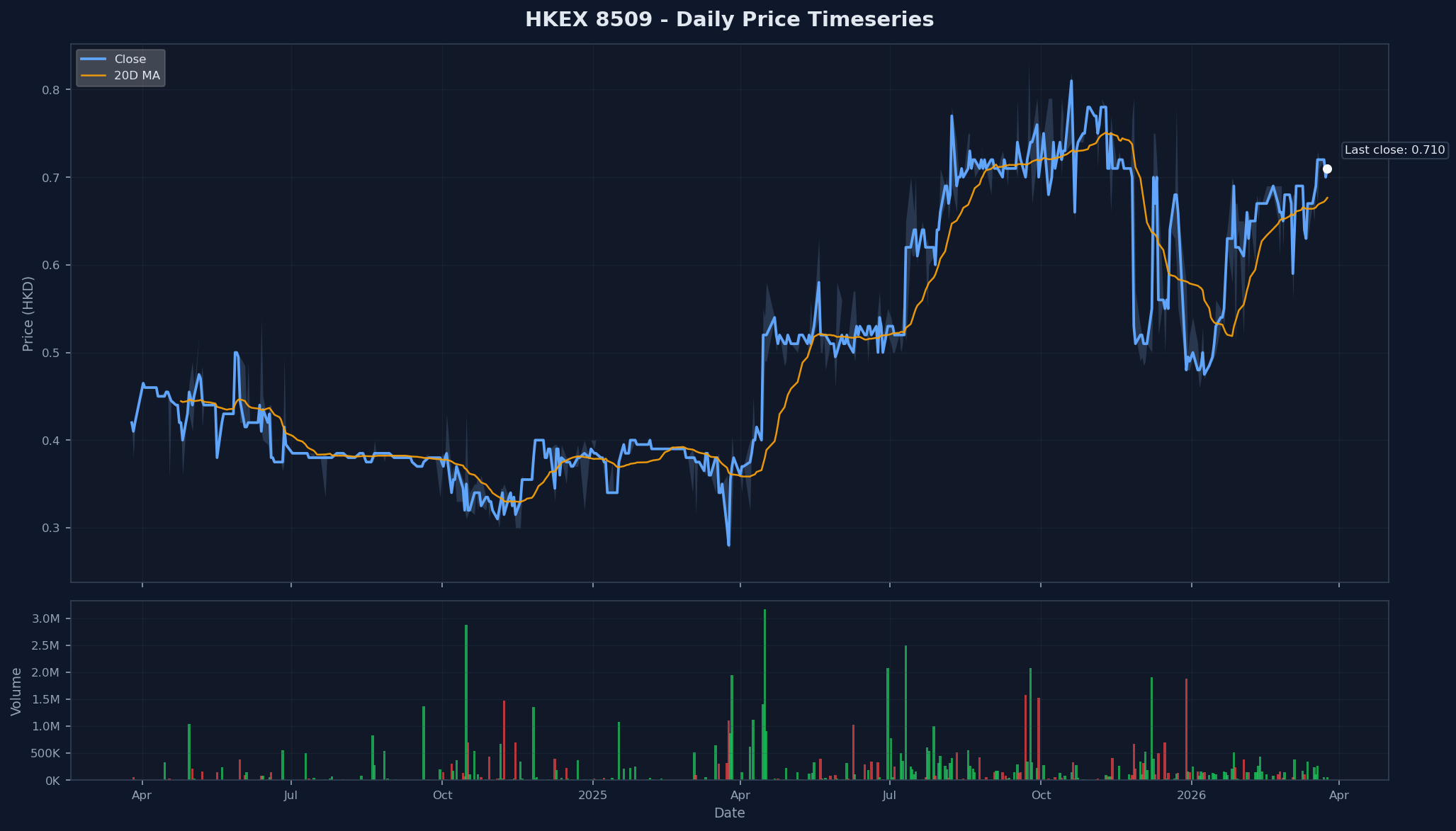 HKEX 8509 Price Chart