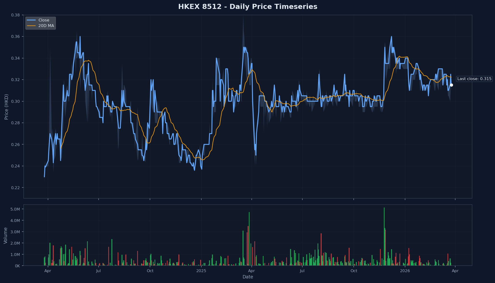 HKEX 8512 Price Chart