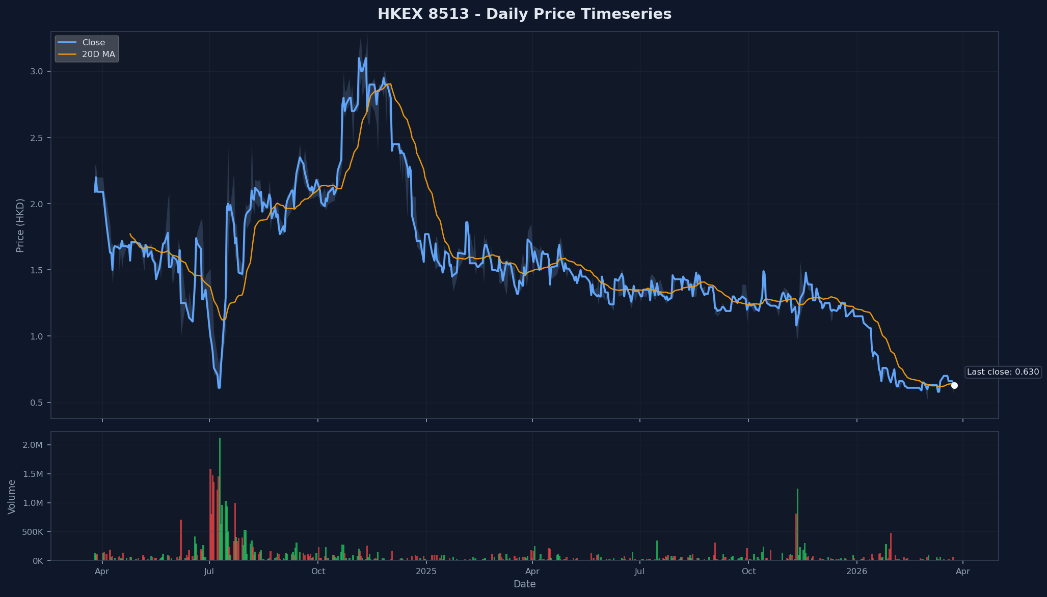 HKEX 8513 Price Chart