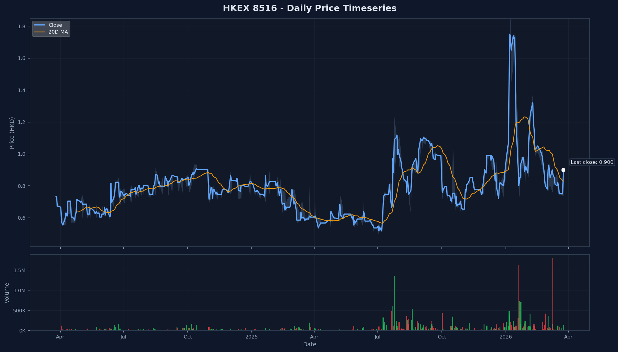 HKEX 8516 Price Chart