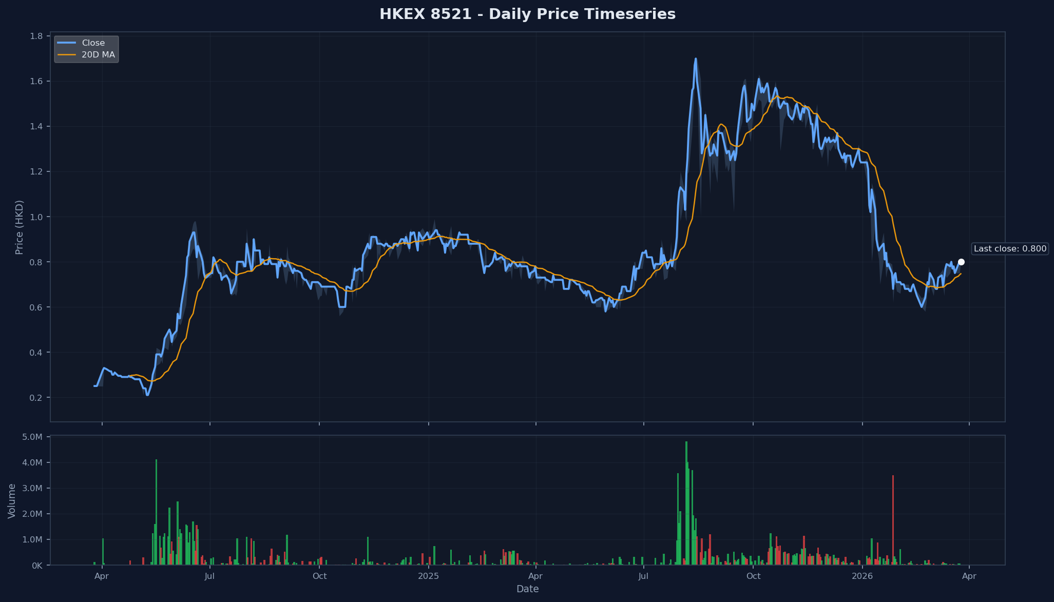 HKEX 8521 Price Chart
