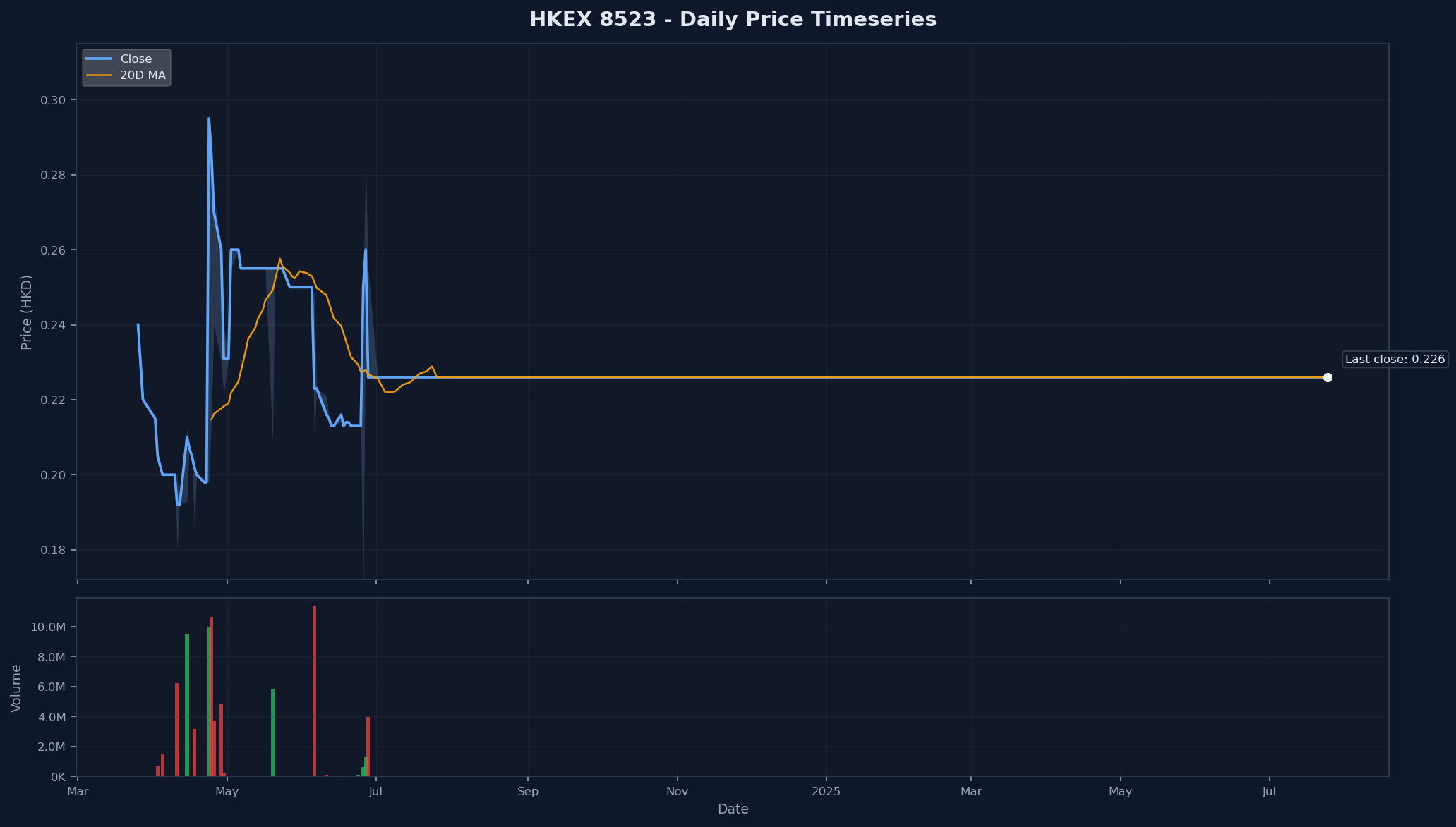 HKEX 8523 Price Chart
