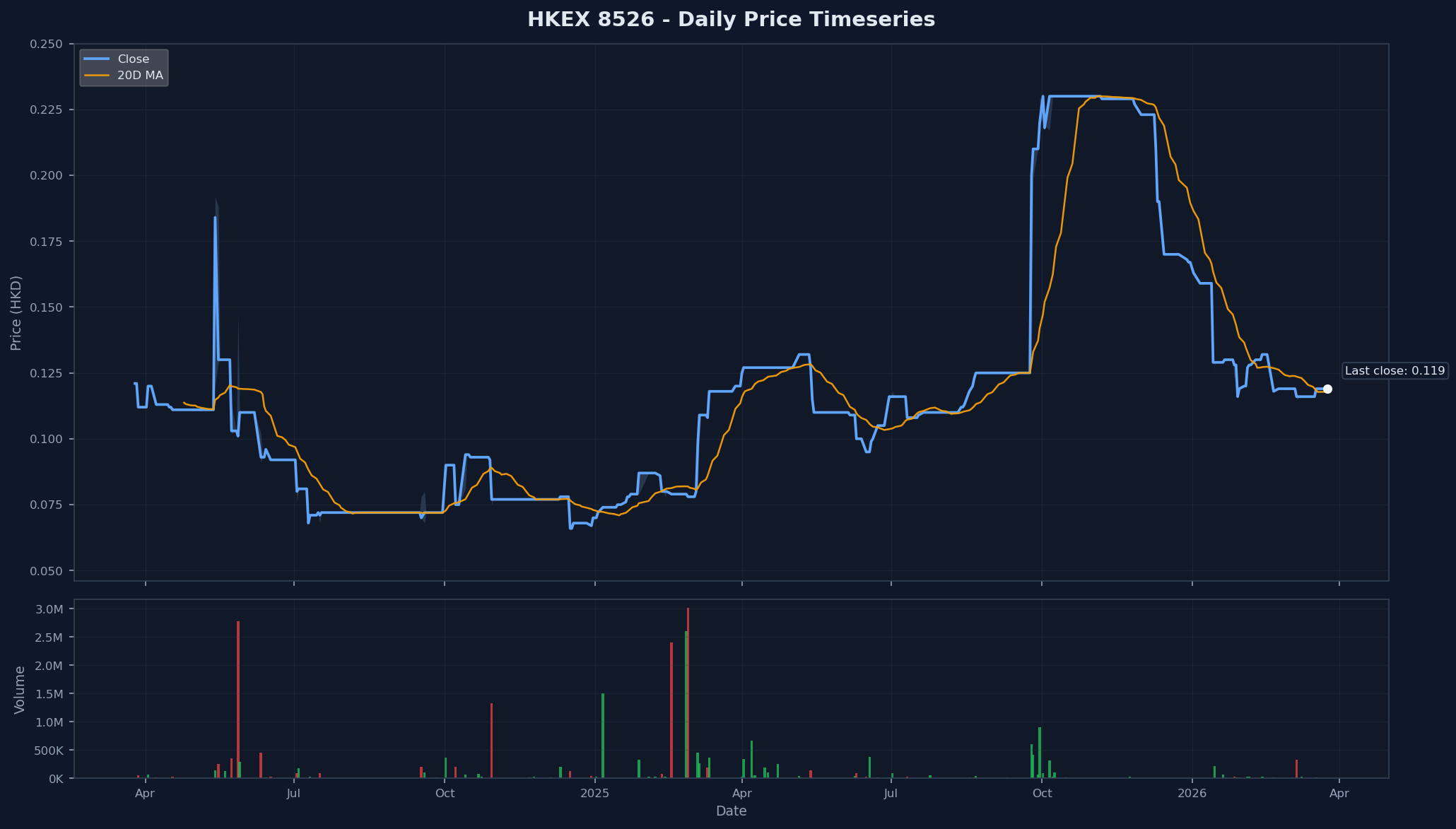 HKEX 8526 Price Chart