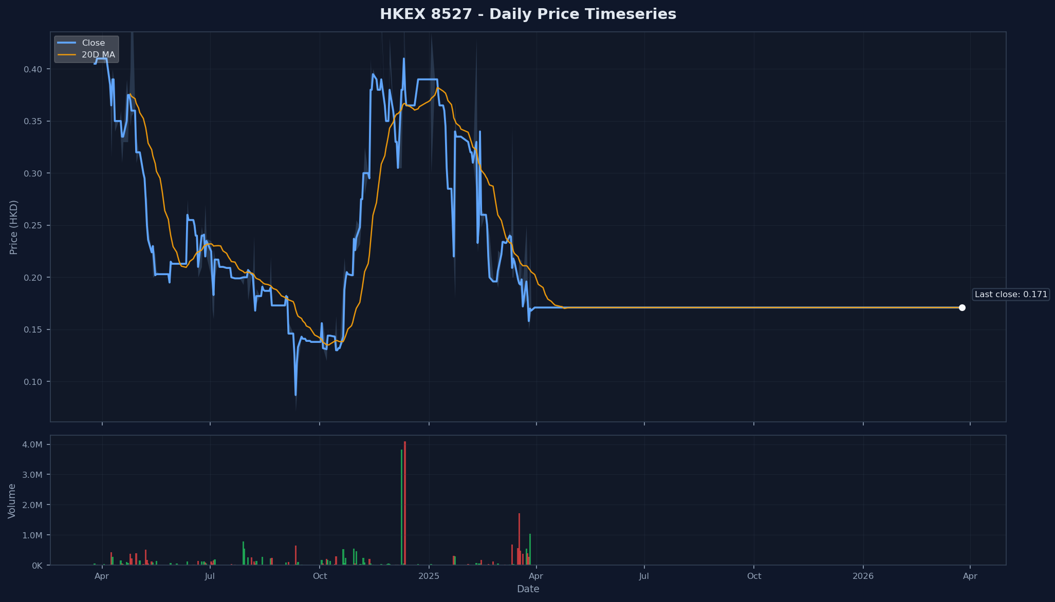 HKEX 8527 Price Chart