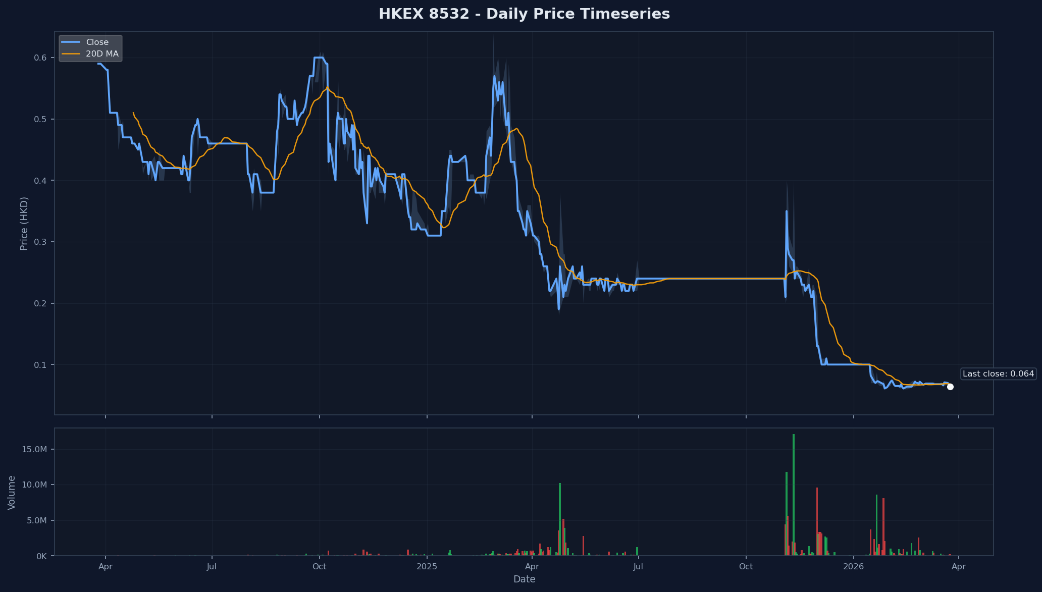 HKEX 8532 Price Chart