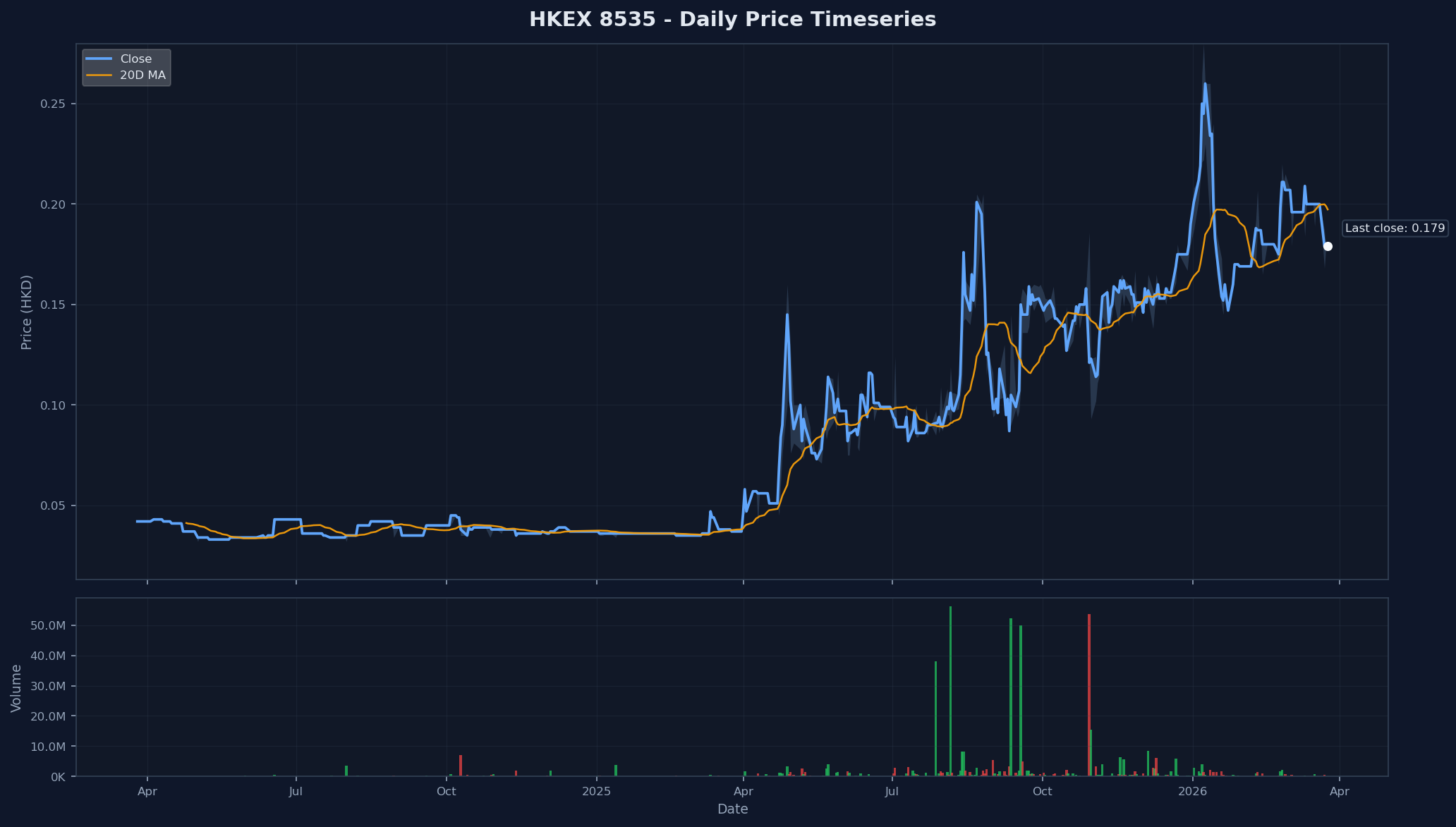 HKEX 8535 Price Chart