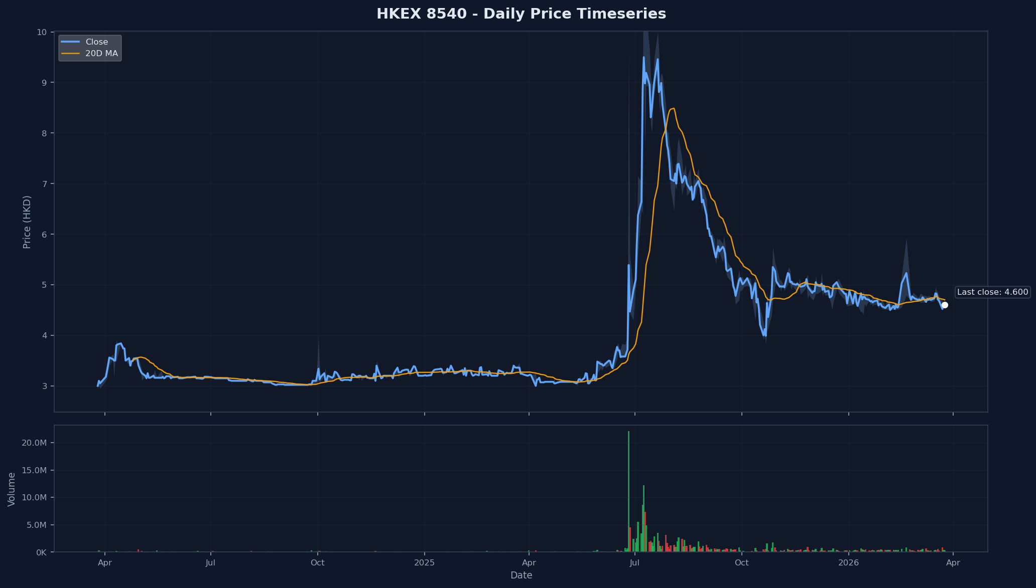 HKEX 8540 Price Chart