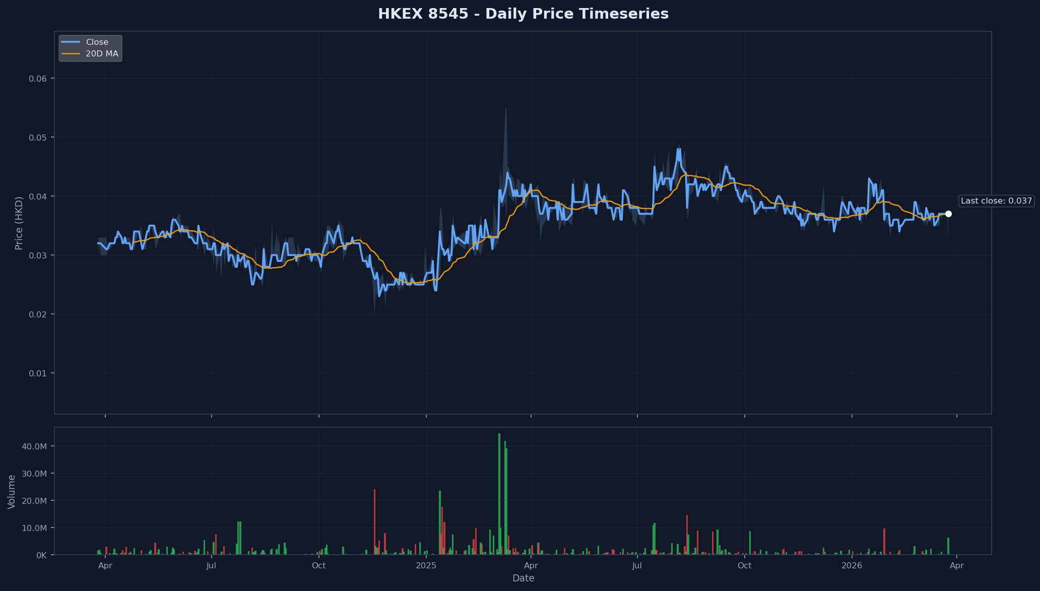HKEX 8545 Price Chart
