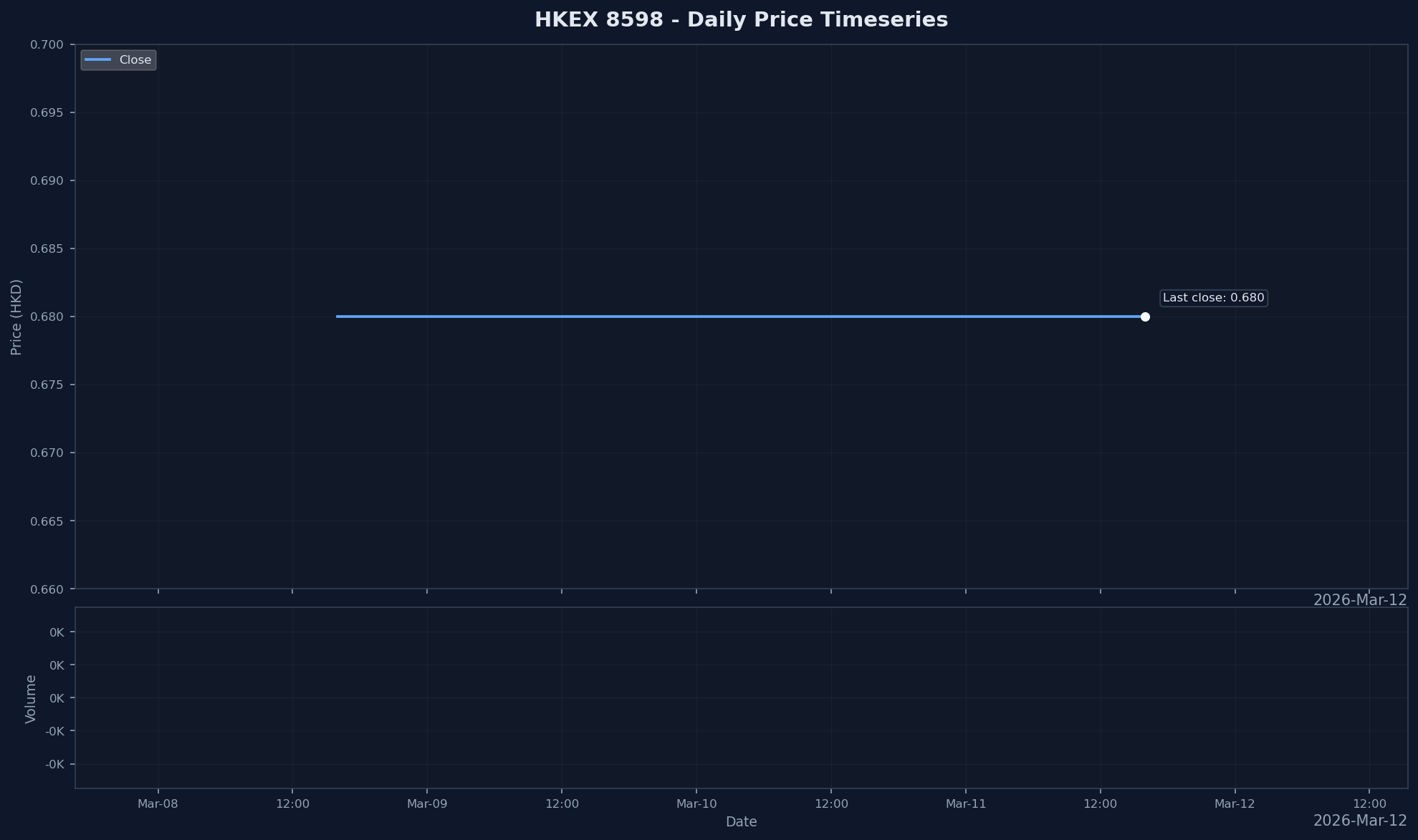 HKEX 8598 Price Chart
