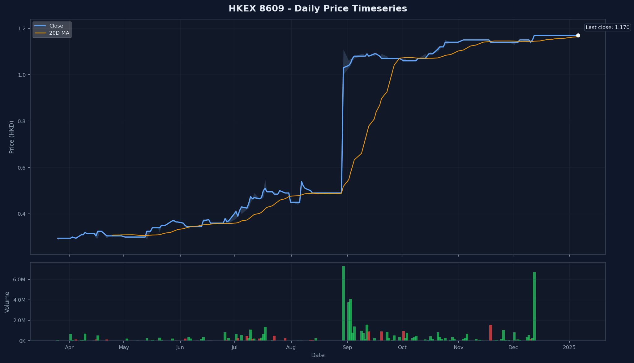HKEX 8609 Price Chart