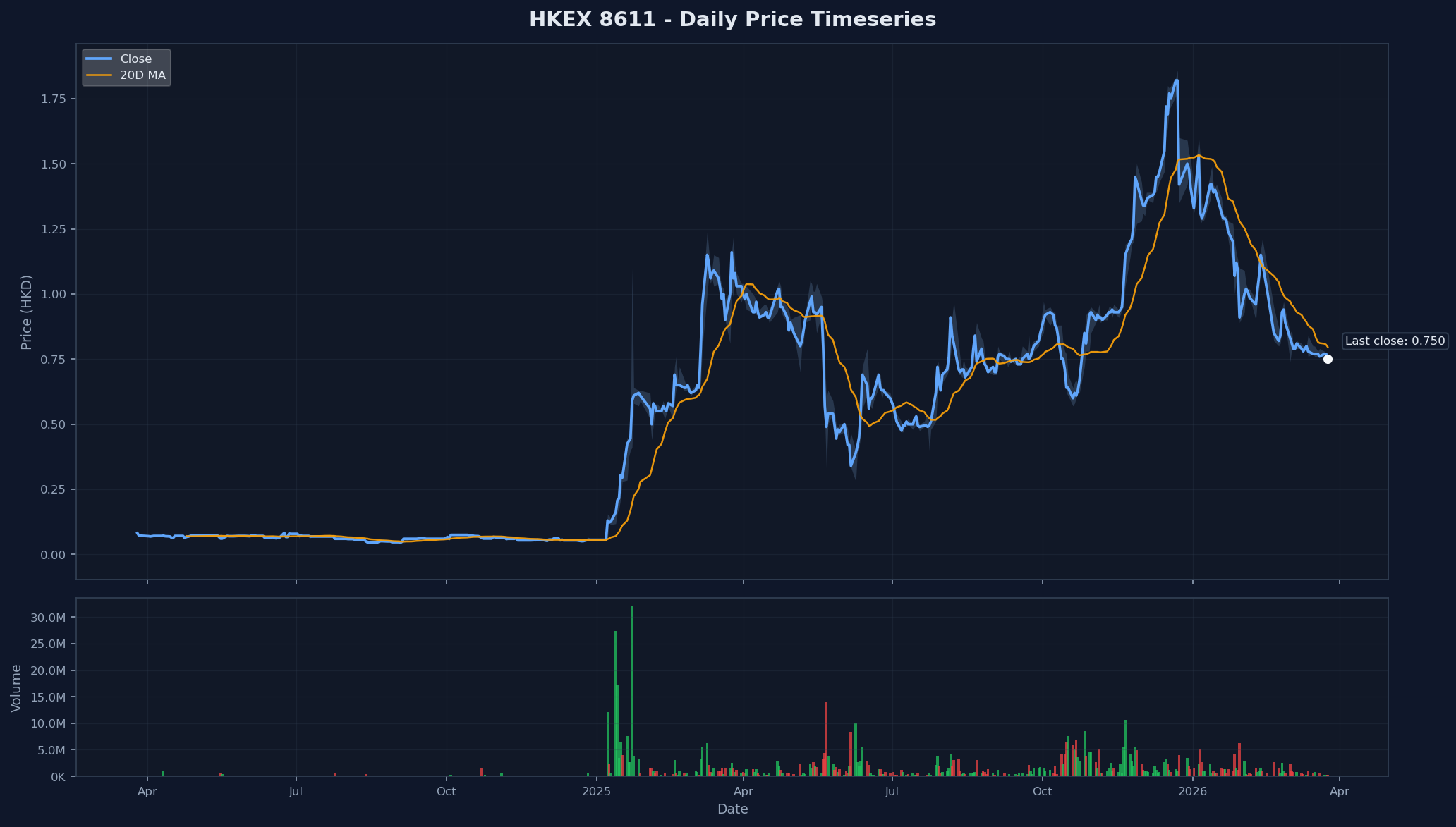 HKEX 8611 Price Chart