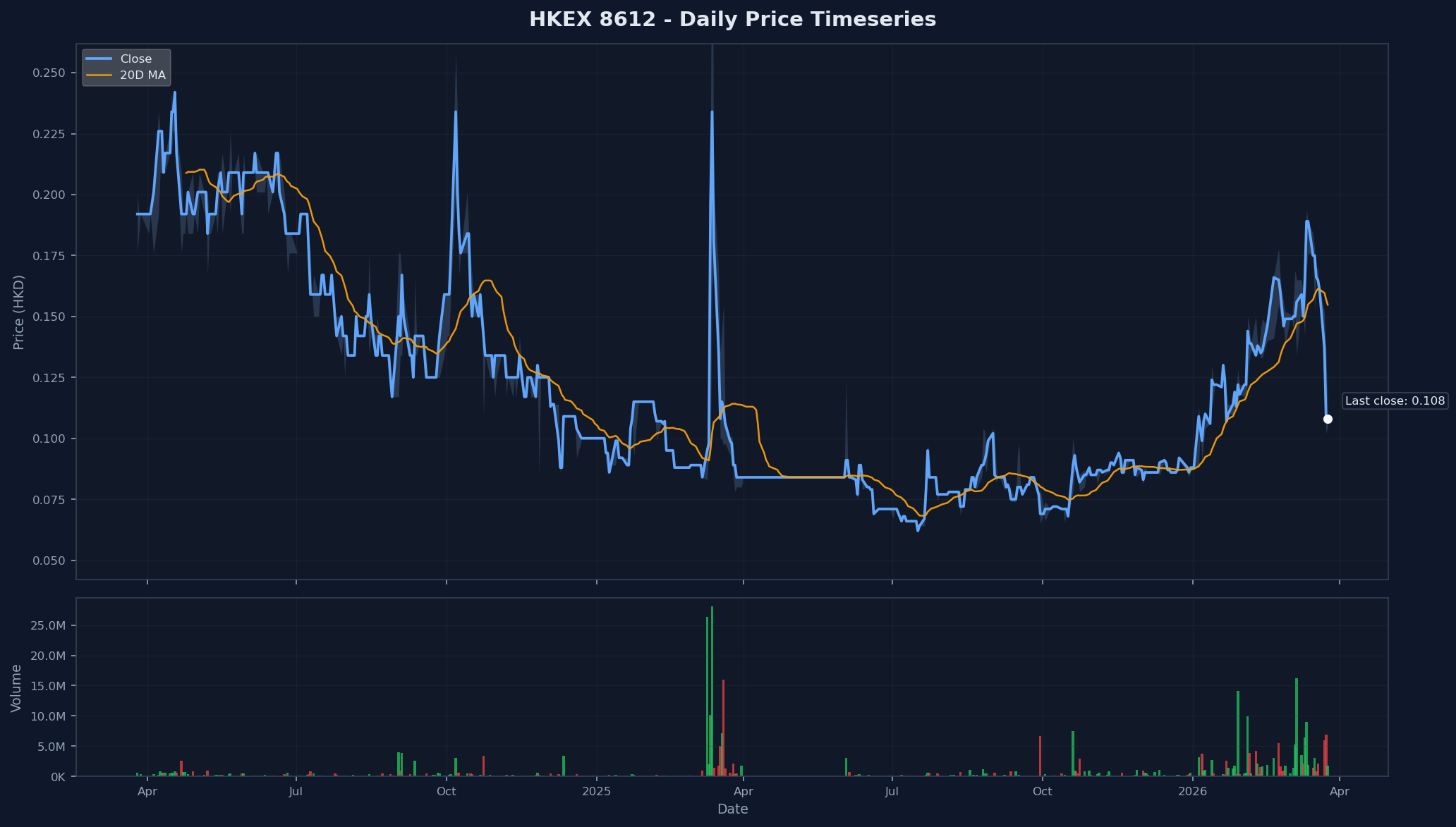 HKEX 8612 Price Chart