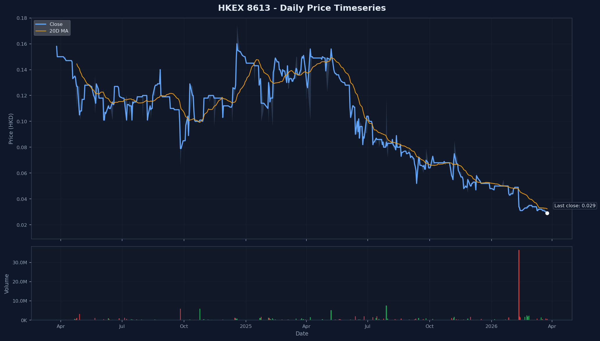 HKEX 8613 Price Chart