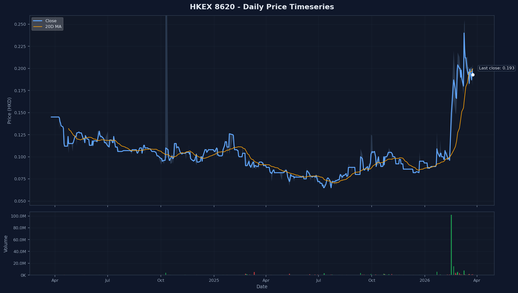 HKEX 8620 Price Chart