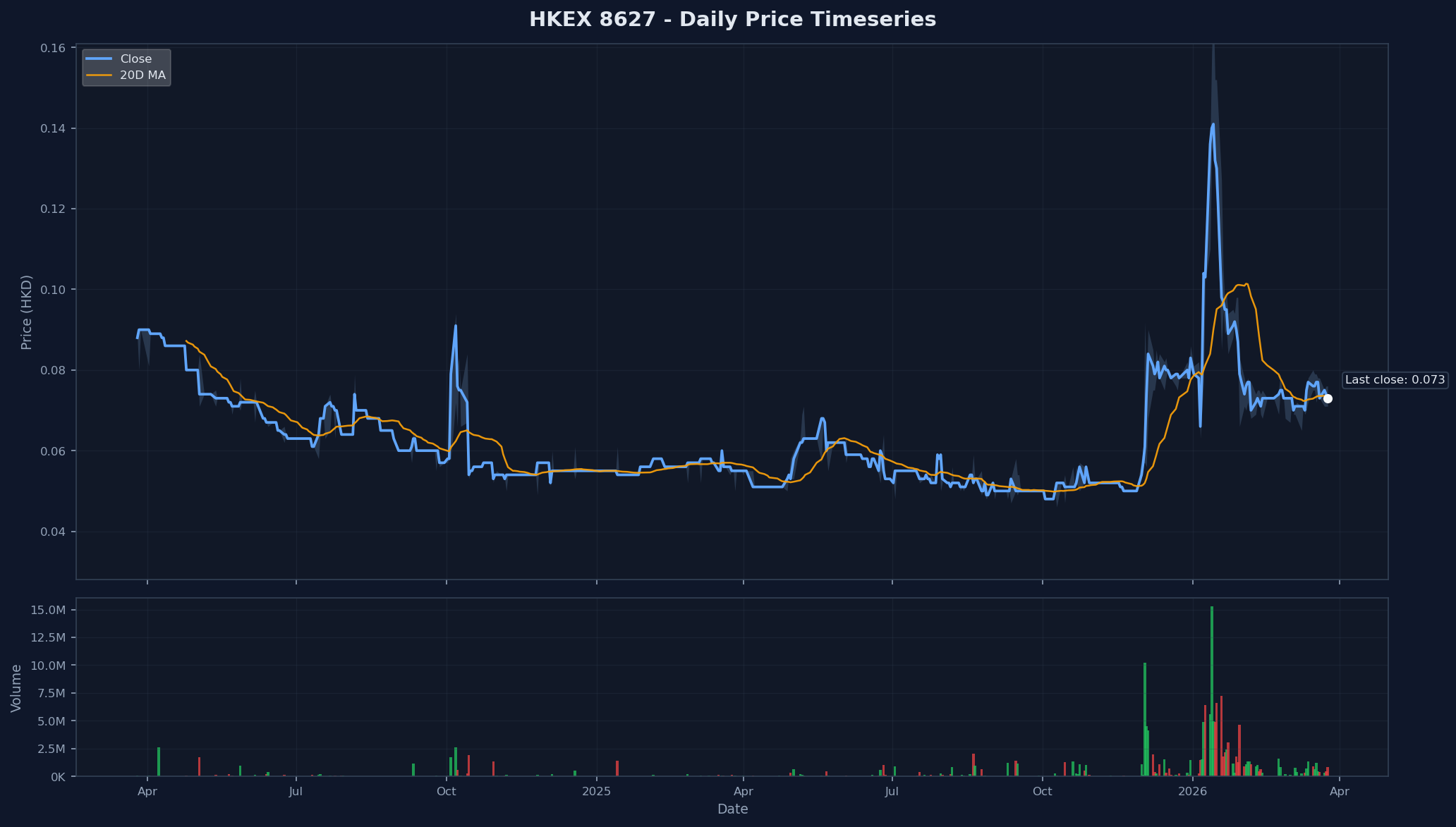HKEX 8627 Price Chart