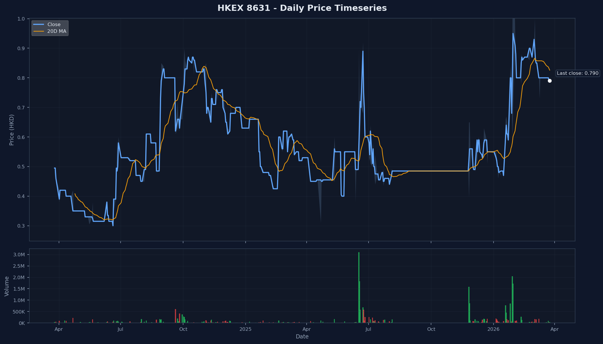 HKEX 8631 Price Chart