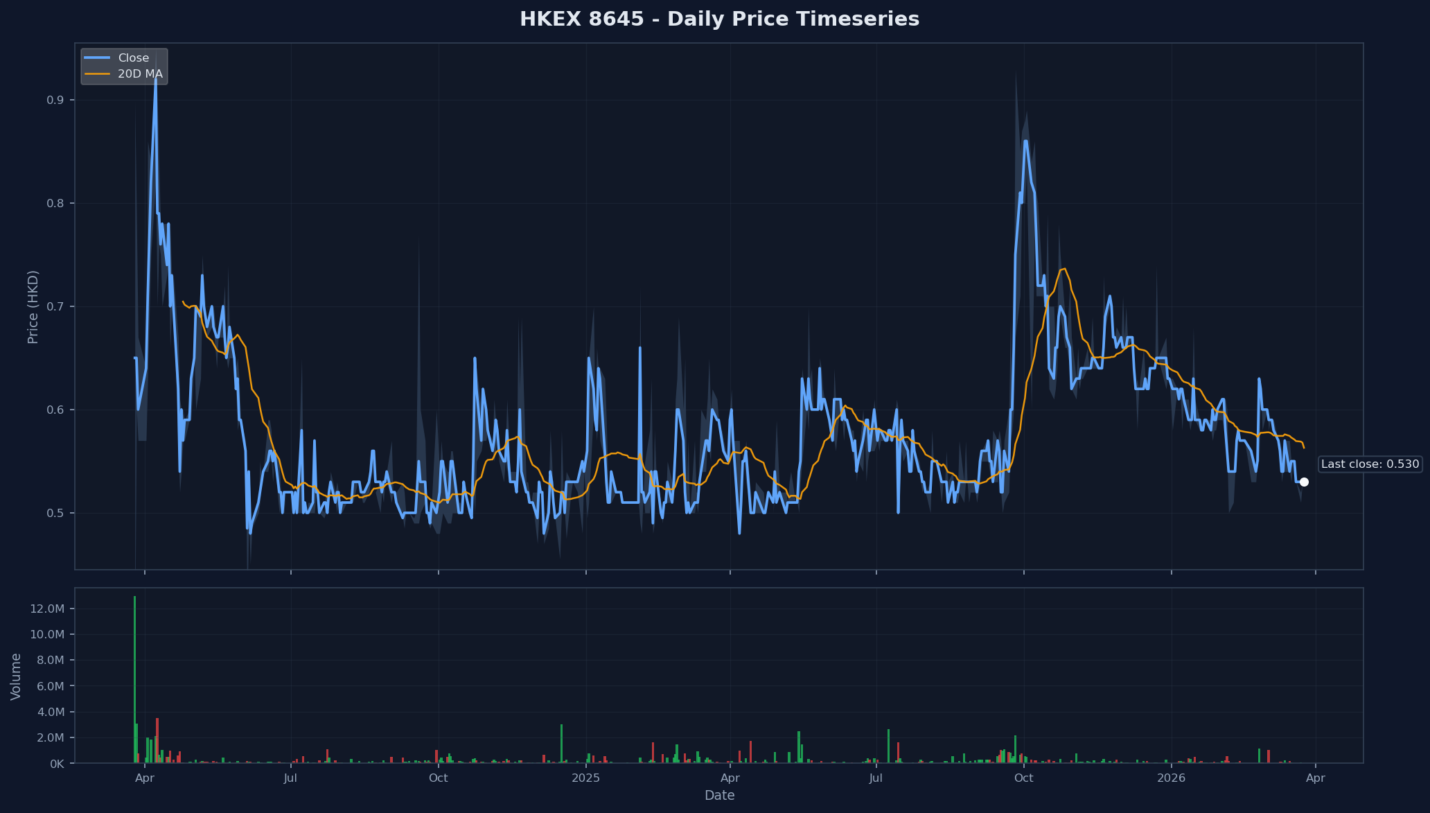 HKEX 8645 Price Chart