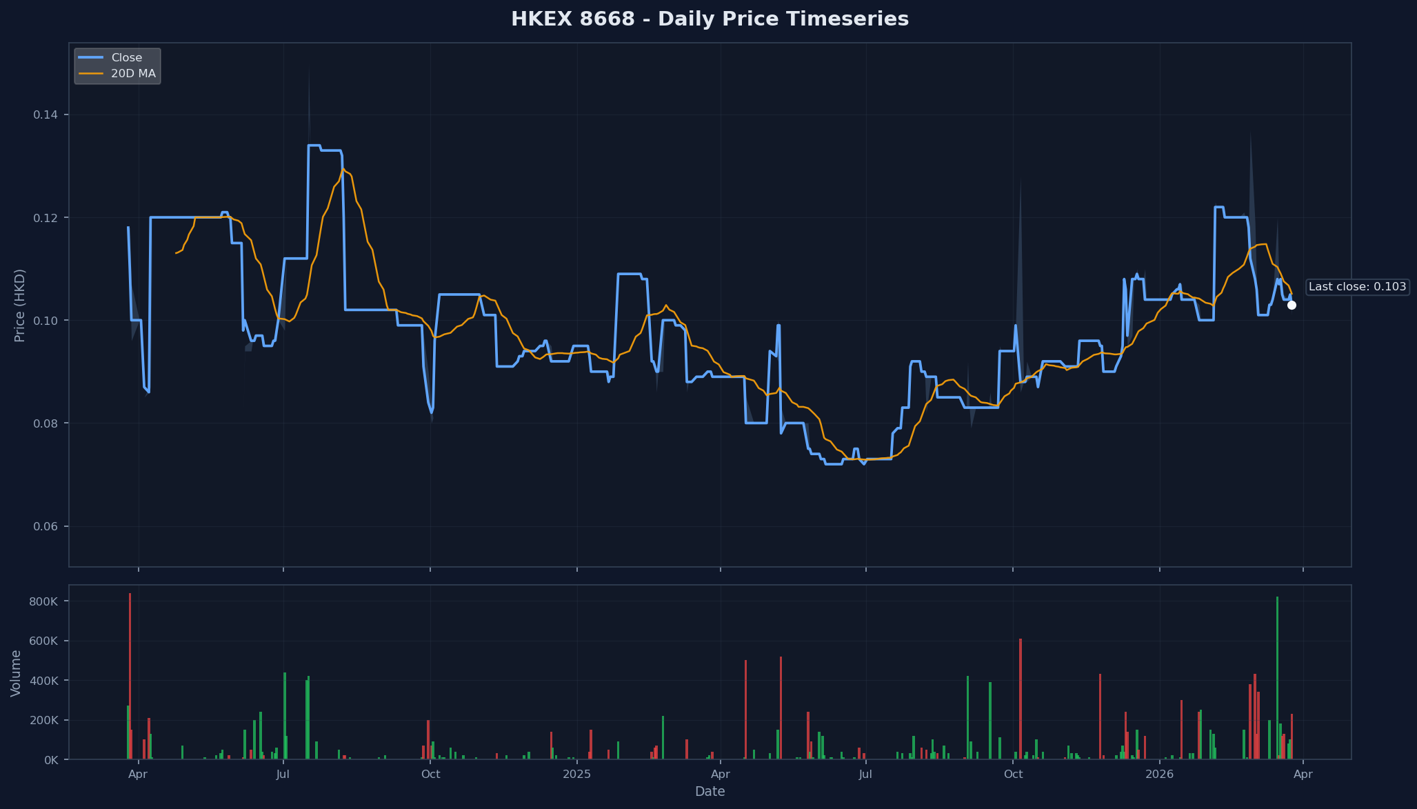 HKEX 8668 Price Chart