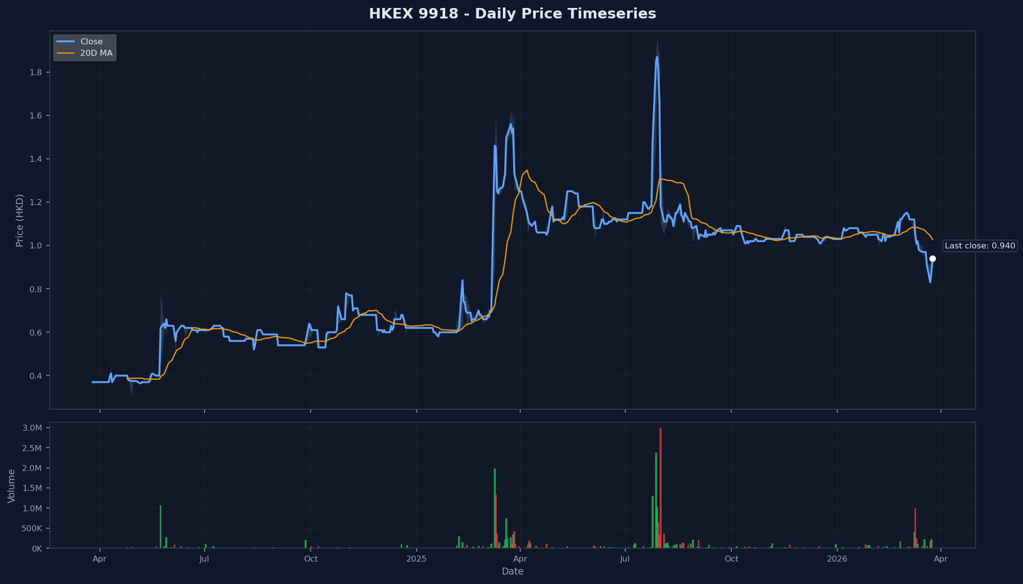 HKEX 9918 Price Chart