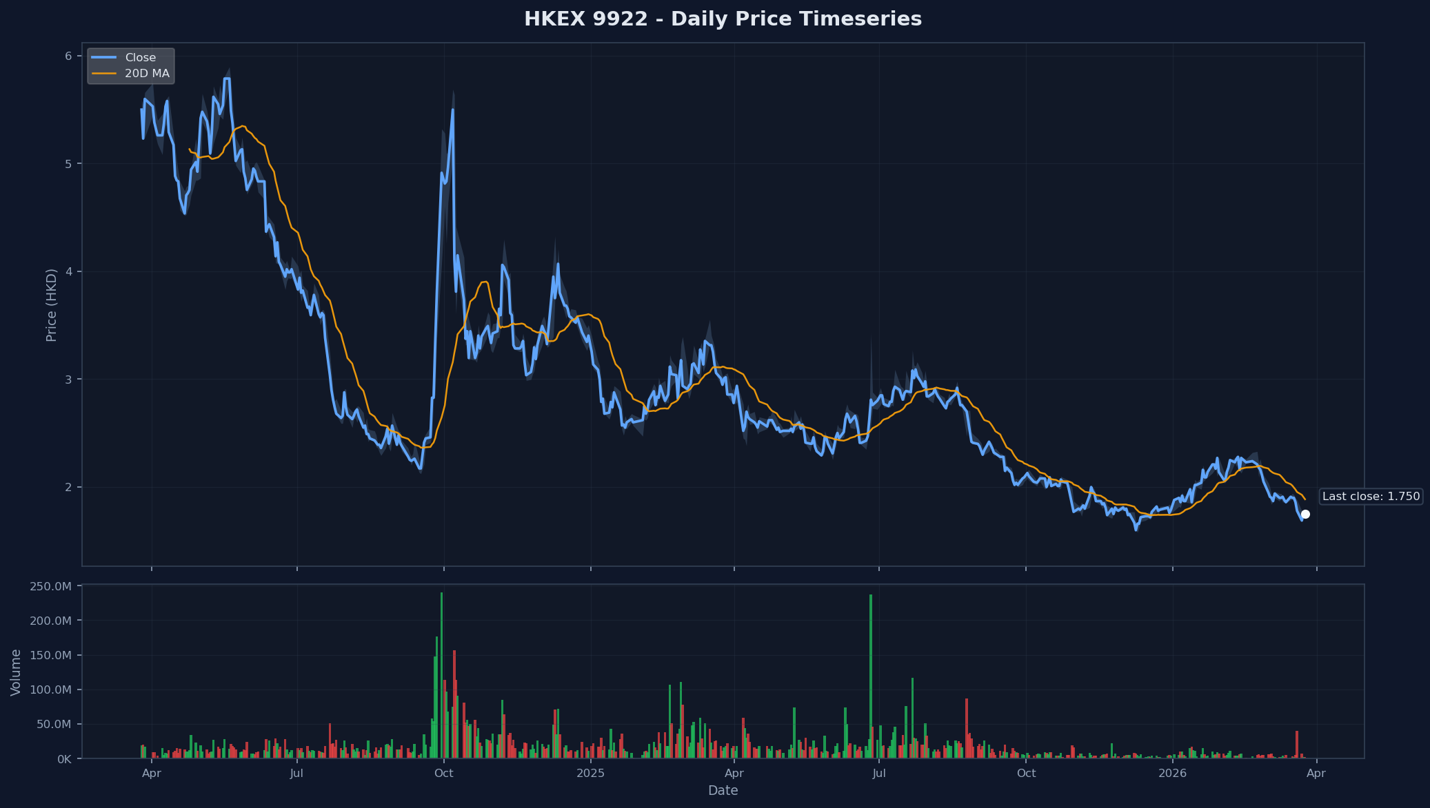 HKEX 9922 Price Chart