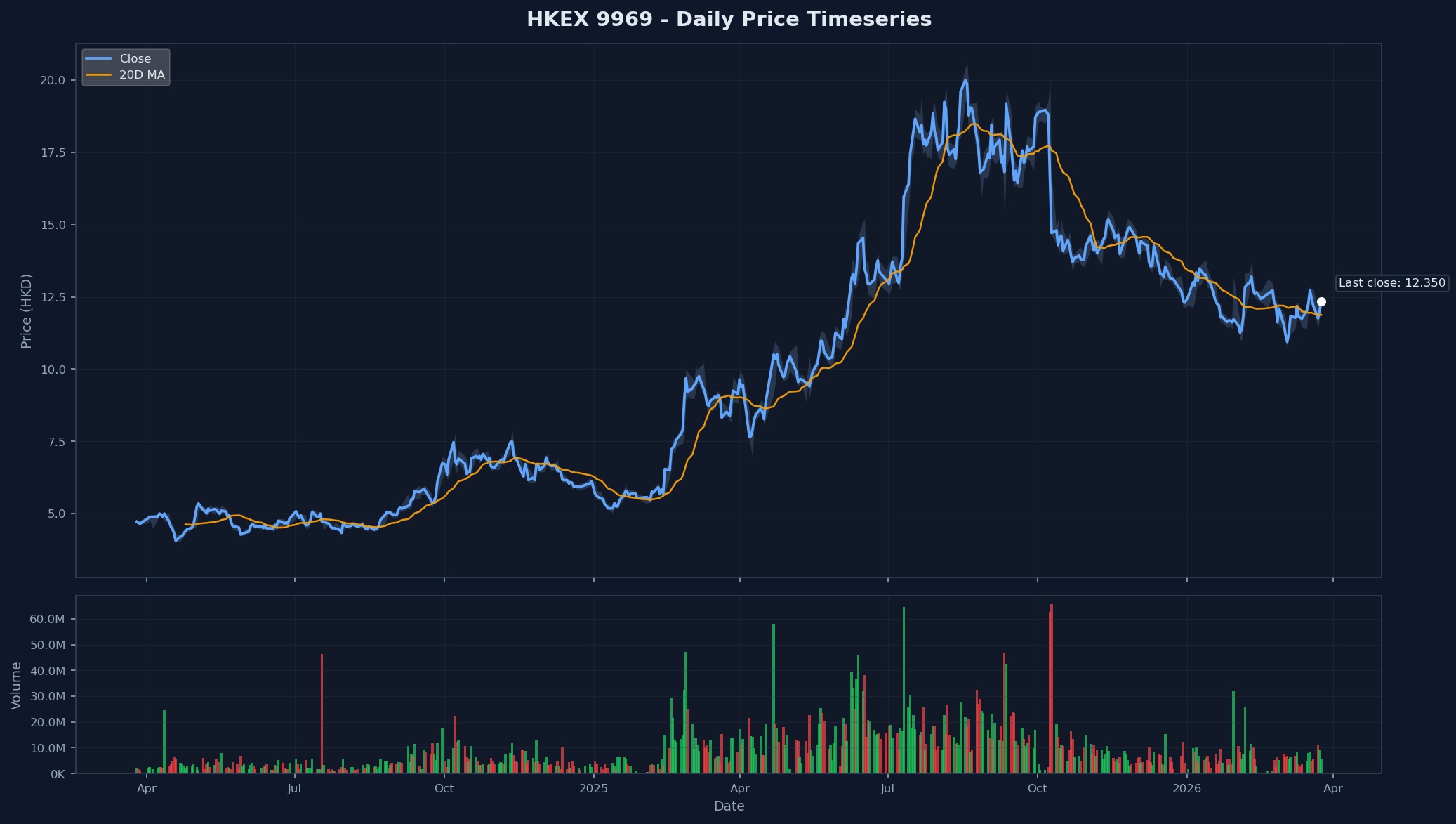 HKEX 9969 Price Chart