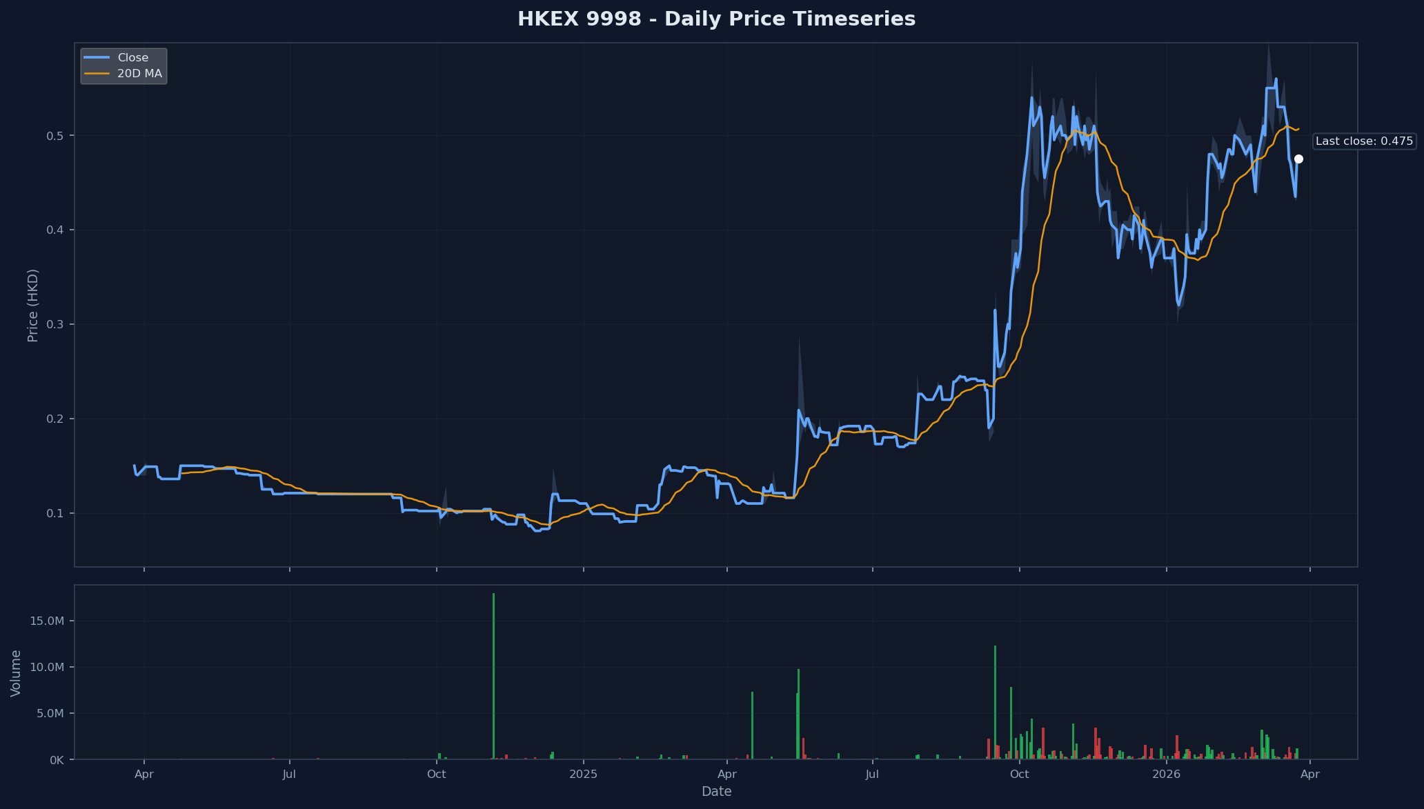 HKEX 9998 Price Chart