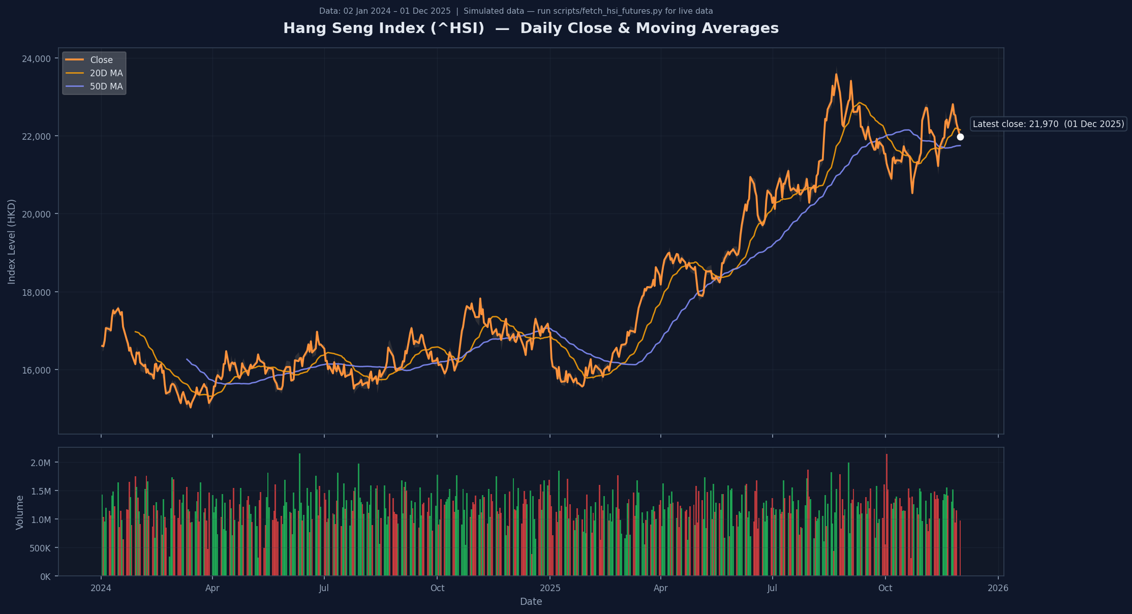Hang Seng Index historical price chart with 20D moving average
