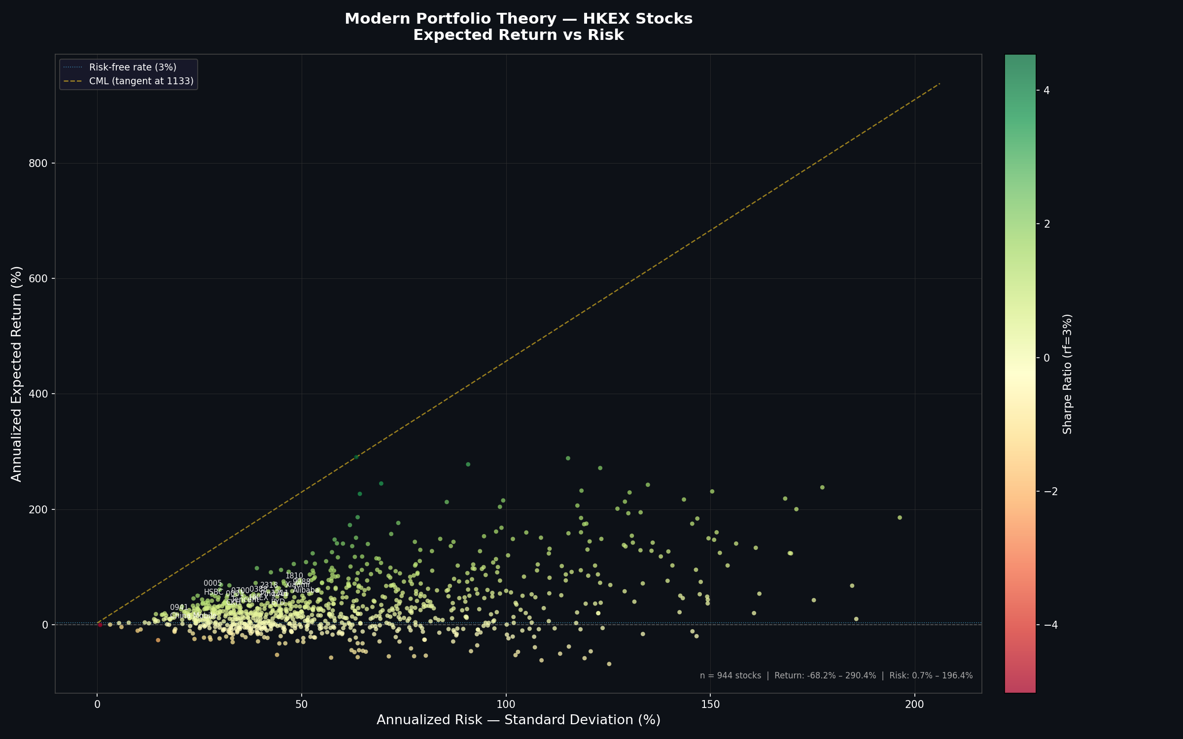 Modern Portfolio Theory chart — HKEX expected return vs risk