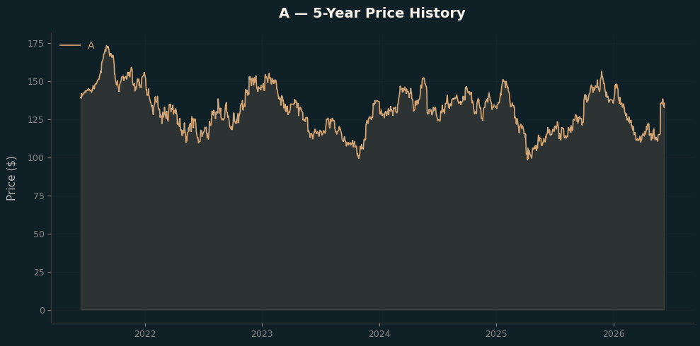 A A Price Chart