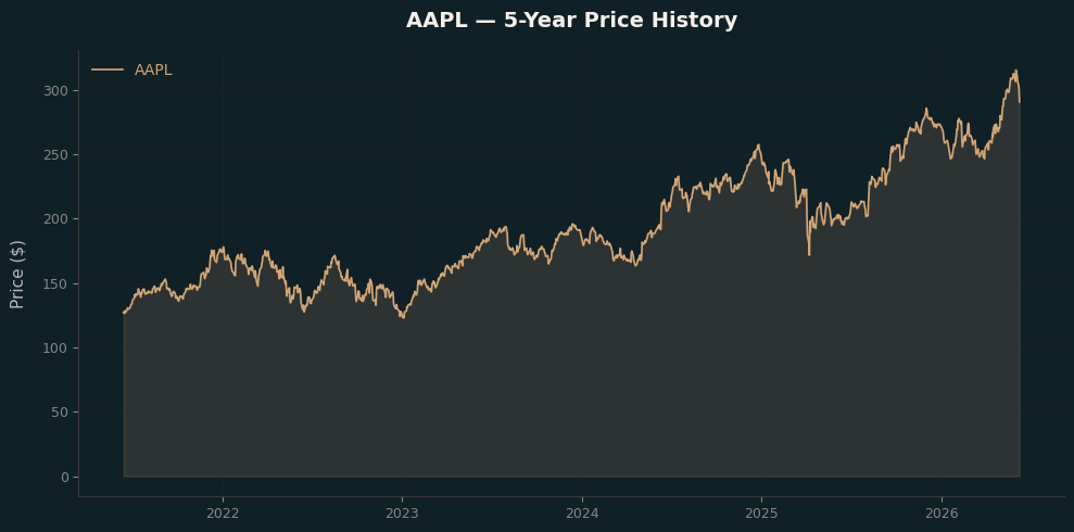 AAPL AAPL Price Chart