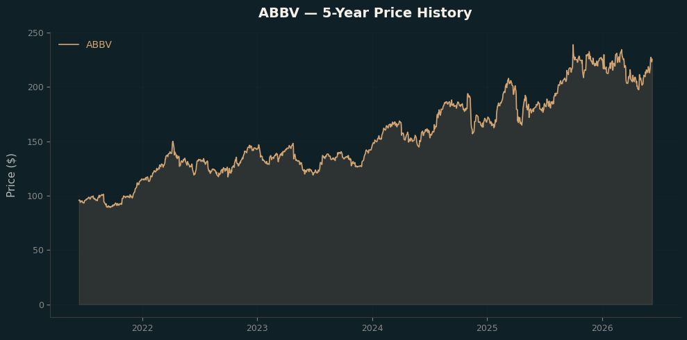 ABBV ABBV Price Chart