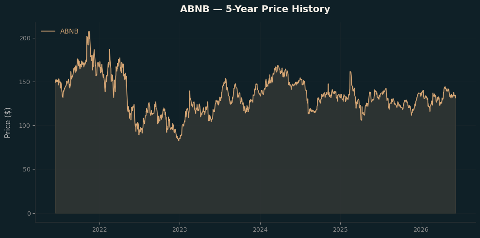 ABNB ABNB Price Chart