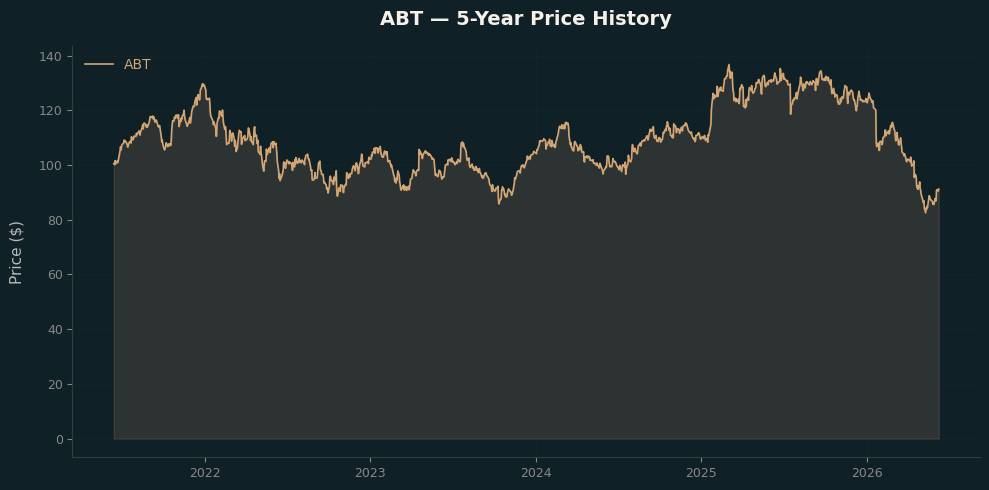 ABT ABT Price Chart
