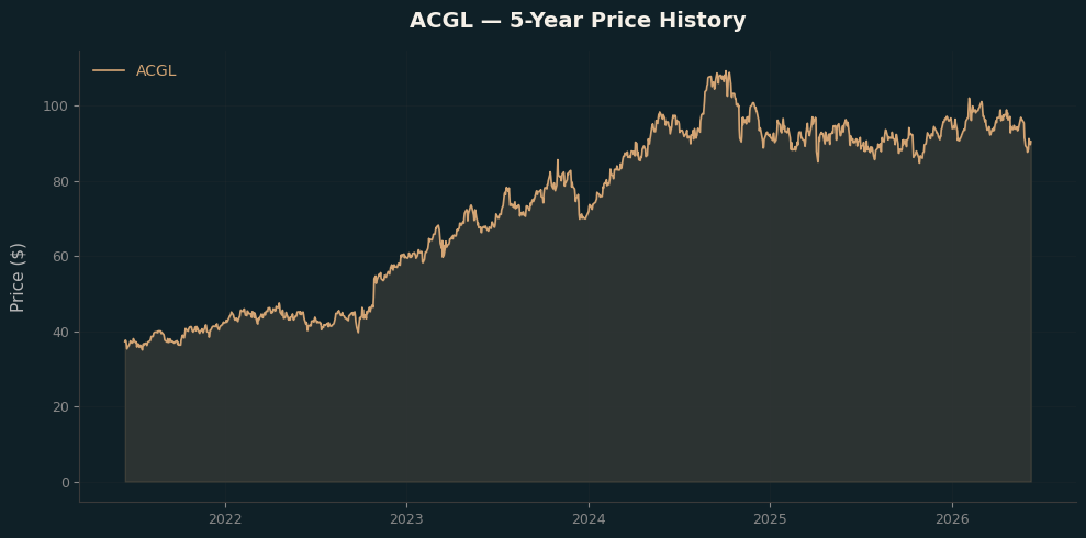 ACGL ACGL Price Chart