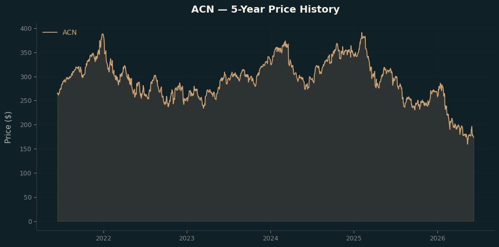 ACN ACN Price Chart