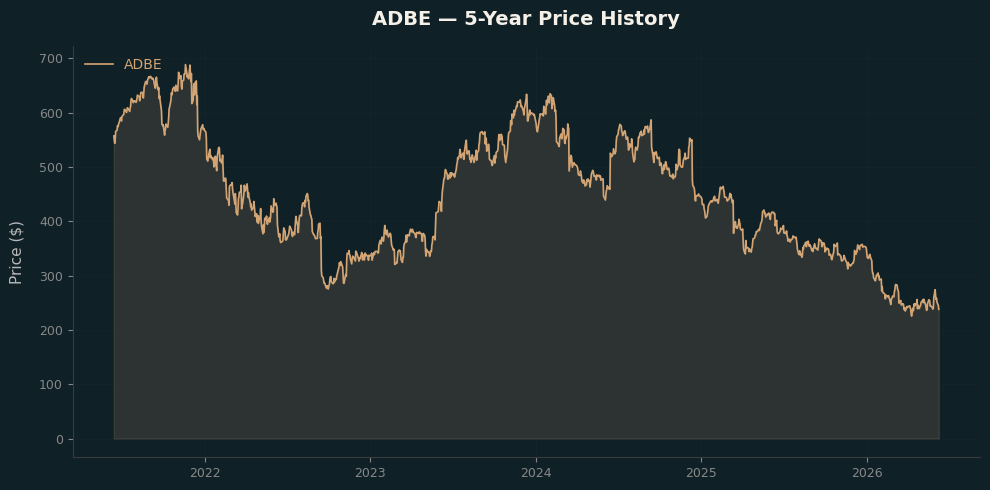 ADBE ADBE Price Chart