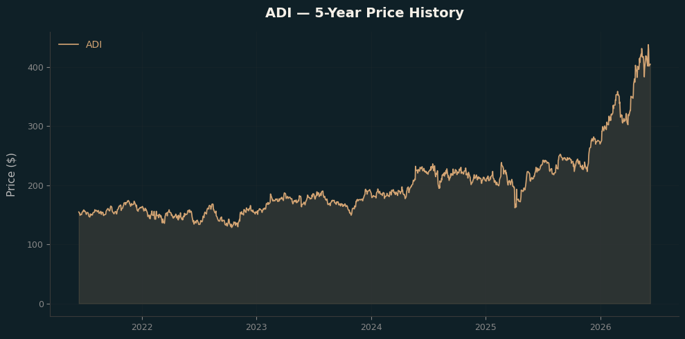 ADI ADI Price Chart