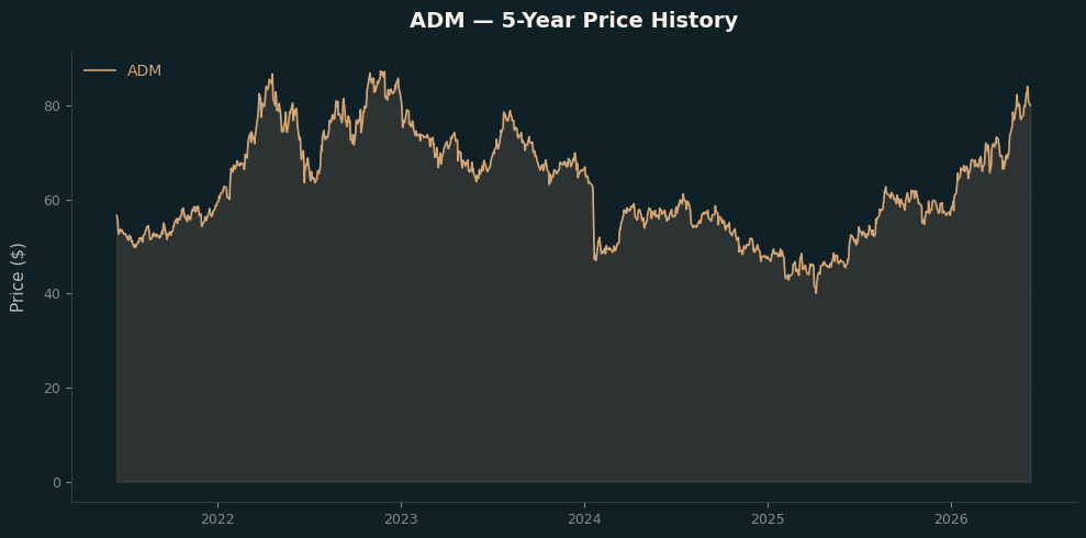 ADM ADM Price Chart