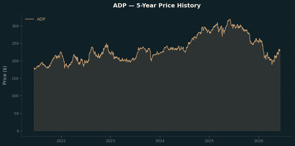 ADP ADP Price Chart