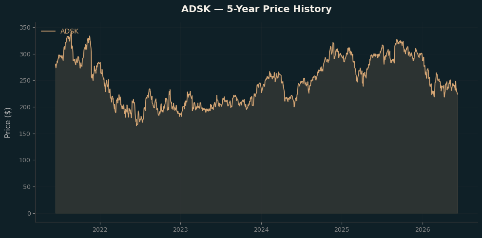 ADSK ADSK Price Chart