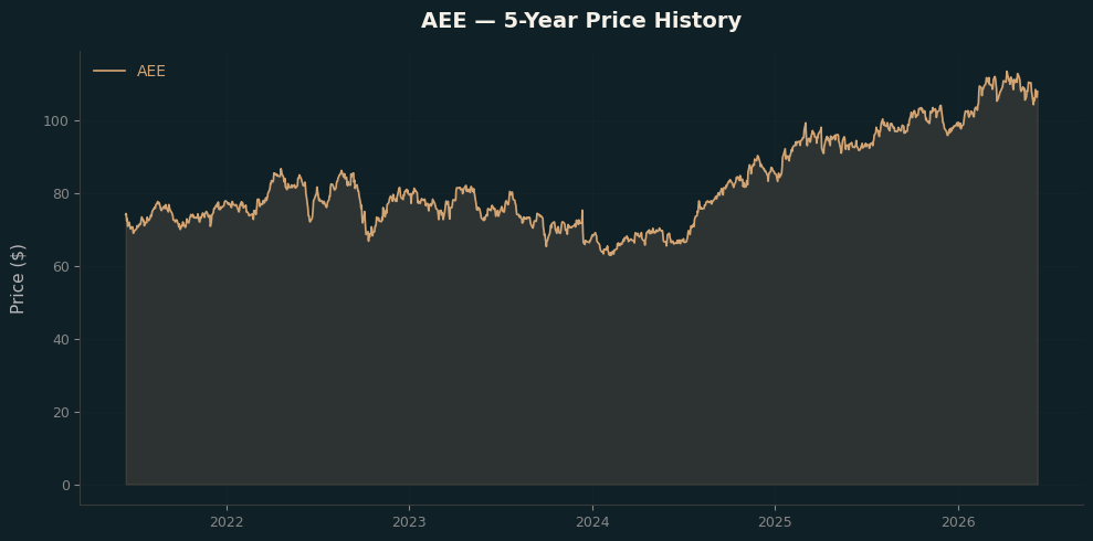 AEE AEE Price Chart