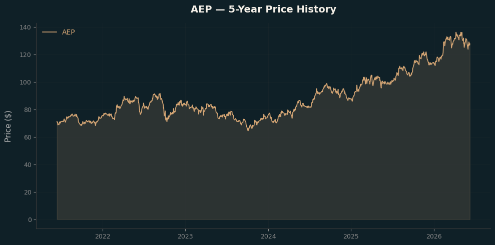 AEP AEP Price Chart