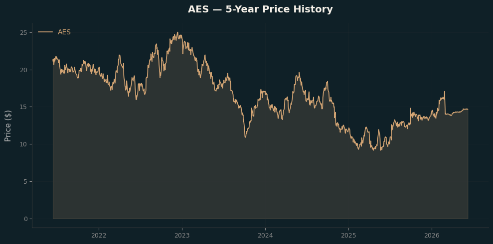 AES AES Price Chart